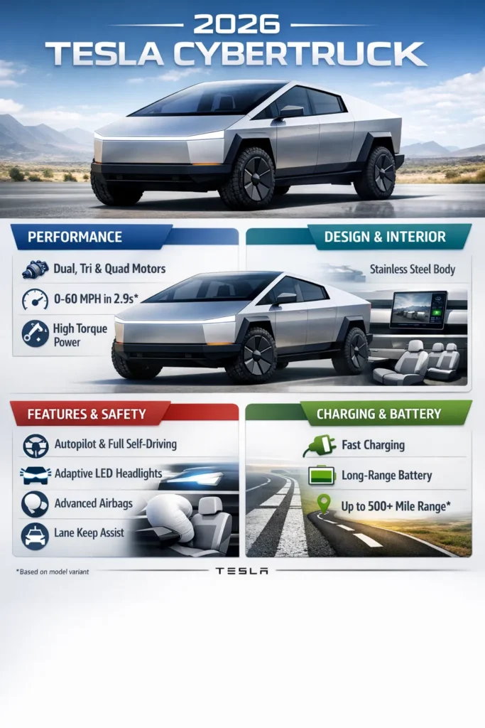 "Infographic showing the 2026 Tesla Cybertruck specs, performance, interior design, safety features, and battery/charging information."