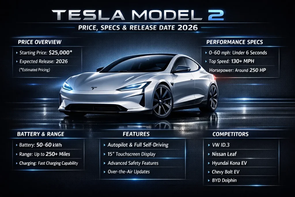 Tesla Model 2 infographic showing price, specs, release date, battery range, and performance details in a premium automotive design layout.