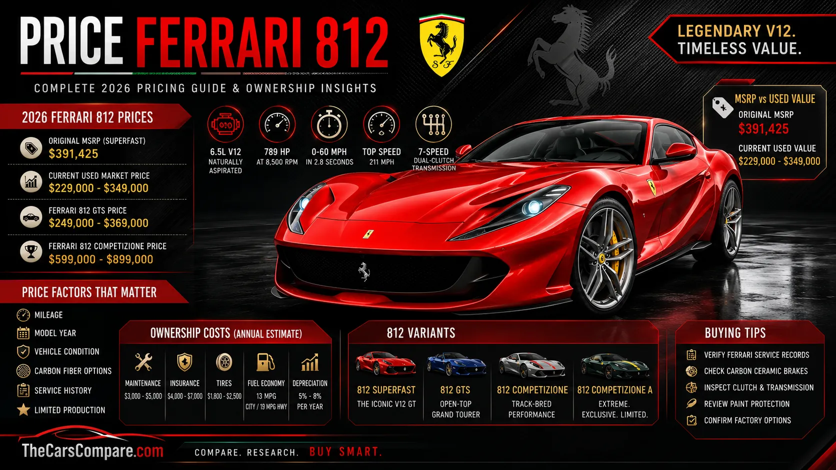 Price Ferrari 812