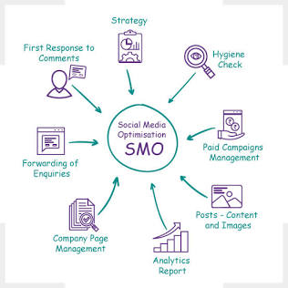 SMO Meaning in Text